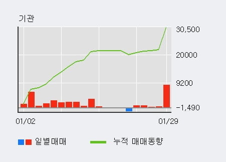 [한경로보뉴스] '영화테크' 10% 이상 상승, 기관 4일 연속 순매수(4,156주)