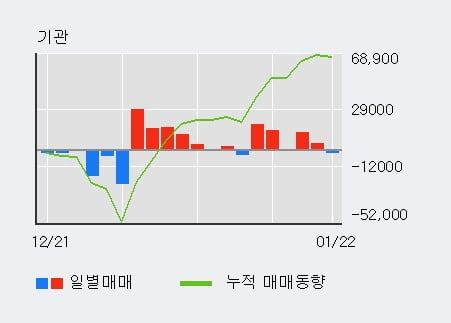 [한경로보뉴스] '아시아나IDT' 5% 이상 상승, 전형적인 상승세, 단기·중기 이평선 정배열