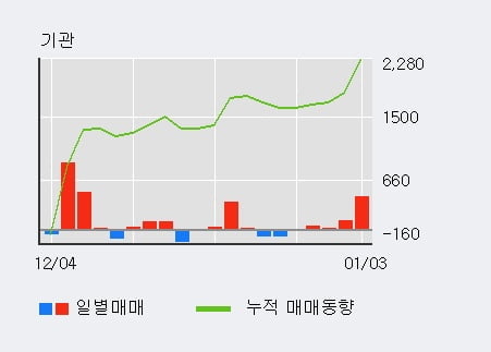 [한경로보뉴스] '미원에스씨' 5% 이상 상승, 기관 5일 연속 순매수(643주)