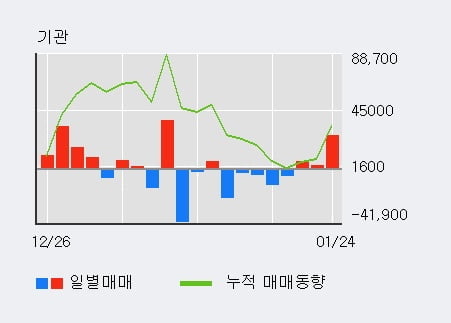 [한경로보뉴스] '뉴트리' 52주 신고가 경신, 전형적인 상승세, 단기·중기 이평선 정배열