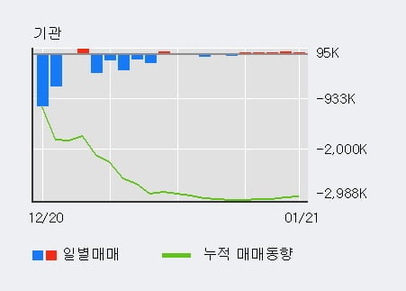 [한경로보뉴스] '에이비엘바이오' 52주 신고가 경신, 외국인 3일 연속 순매수(12.0만주)