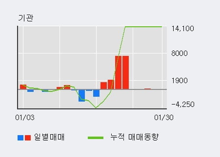 [한경로보뉴스] '한일시멘트' 5% 이상 상승, 전일 기관 대량 순매수