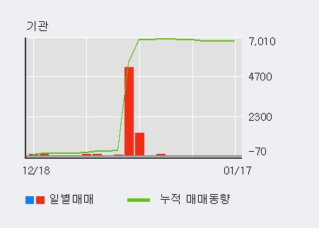 [한경로보뉴스] '글로벌에스엠' 10% 이상 상승, 전일 외국인 대량 순매수