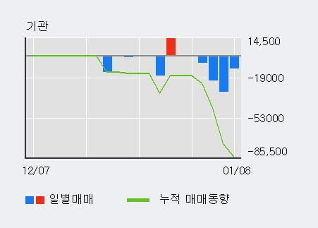 [한경로보뉴스] '뉴프라이드' 10% 이상 상승, 주가 20일 이평선 상회, 단기·중기 이평선 역배열