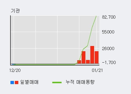 [한경로보뉴스] '로스웰' 10% 이상 상승, 전일 외국인 대량 순매수