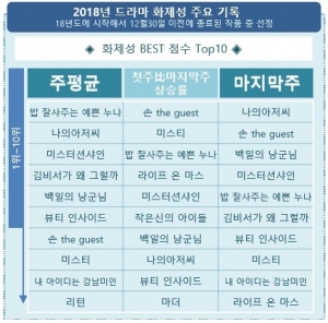 &#39;밥 잘 사주는 예쁜 누나&#39;, 연간 화제성 1위…2018년 드라마 최정상