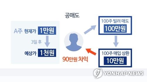 자본연 "공매도 개인 비중 0.5%…대여 주식 확충해야"