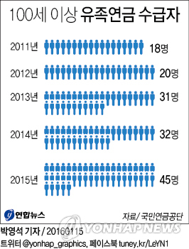 국민연금 수급자 최고령은 111세, 최연소는 1세