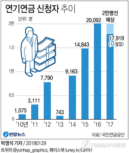 '수령시기 미뤄 국민연금 더 받겠다'…연기연금 신청 증가세