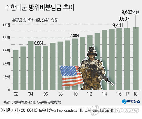 美, 방위비분담금 '10억불-1년계약' 최후통첩…韓 '수용불가'