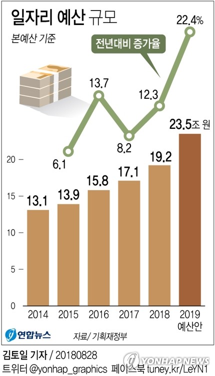 정부, 일자리·생활SOC 사업 예산 6월까지 65% 푼다