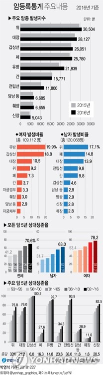 장애·임신·치매로 국가암검진 못받아도 암의료비 지원