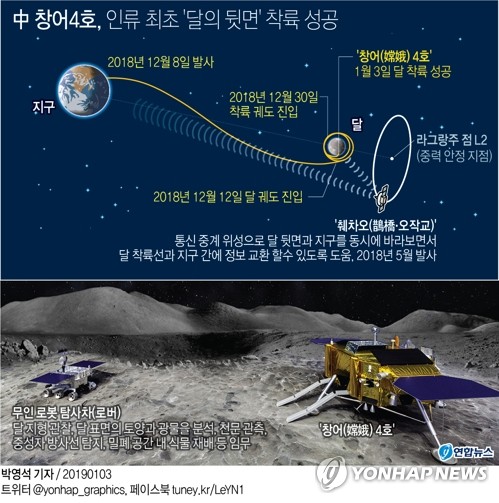 中 창어4호, 인류 최초 '달 뒷면' 착륙…우주굴기 과시