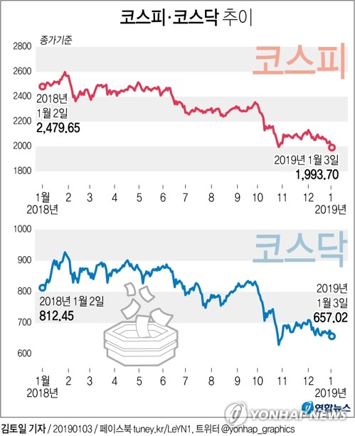  '애플 쇼크'에 코스피 2000선 붕괴…2년1개월 만에 최저