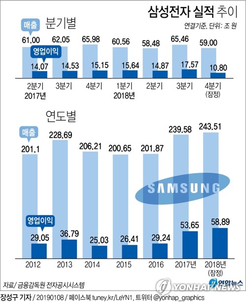 삼성·SK 반도체, 매달 5조원 벌었다…작년 또 '실적 신기원'