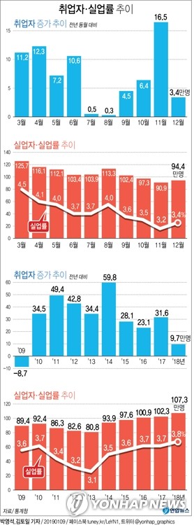 일자리 9년만에 가장 적게 늘었다…실업률 3.8％, 17년만에 최고