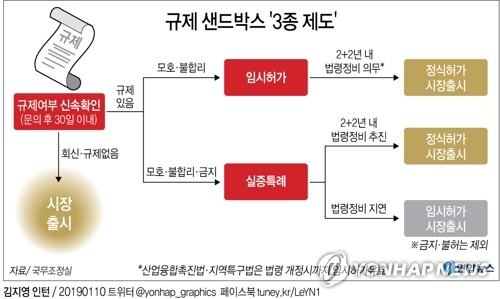 '기업 족쇄 푼다'…규제 샌드박스 오늘부터 가동