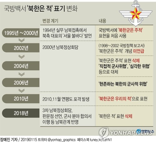 국방백서 '북한=적' 삭제…"北, '요인암살' 특수작전대 창설"