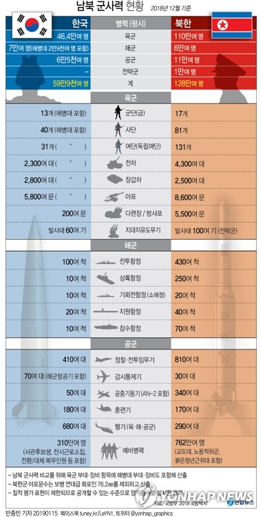 국방백서 남북군사력 평가…北상비병력 南 2배·특수전력 강화