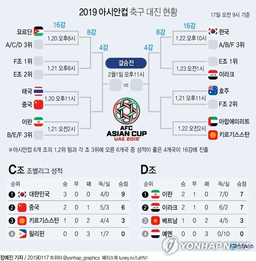 [아시안컵] '가시밭길' 피한 벤투호…이란 없이 결승까지