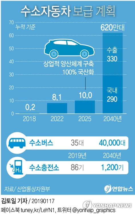 문대통령 "수소경제 의지 확고…신성장동력 마련할 절호의 기회"