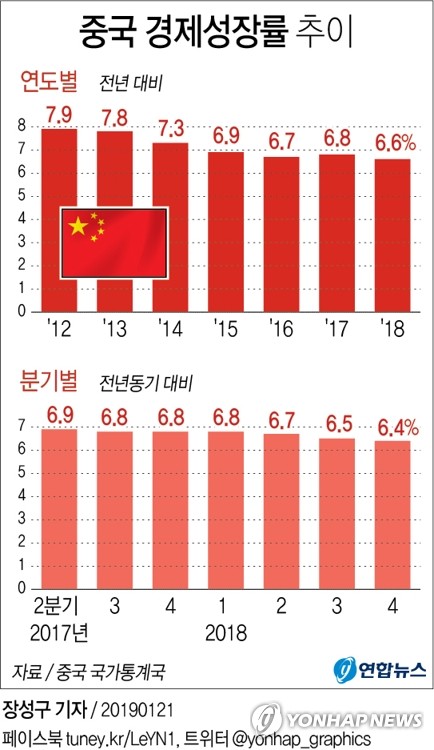 中매체, 28년만에 최저 경제성장률에 "연착륙 과정일 뿐"