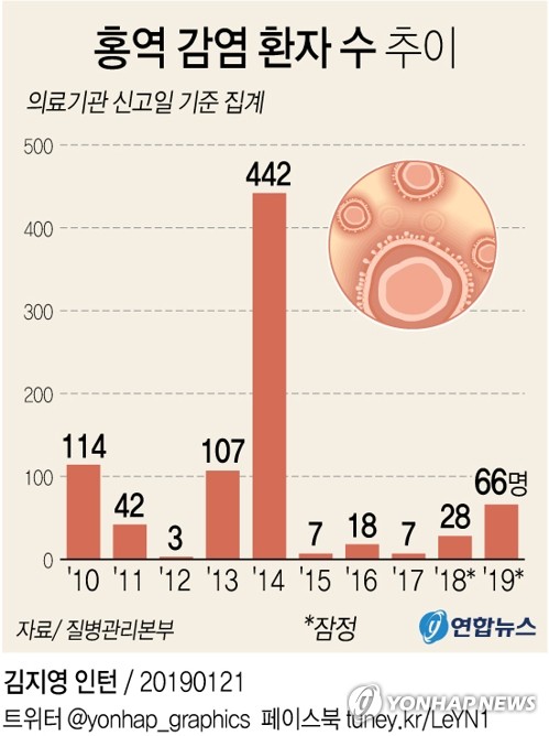 전남 올해 첫 홍역 환자 발생…30대 필리핀 이주 여성