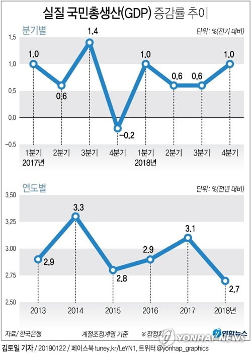 작년 경제성장률 2.7%, 6년만에 최저…4분기는 1.0% 깜짝성장