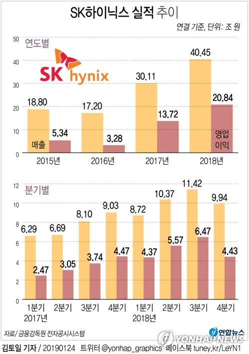 삼성·SK 반도체, 매달 5조원 벌었다…작년 또 '실적 신기원'