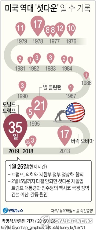 美 '셧다운' 사태 일단 해소…연방정부 '3주간' 시한부 재가동