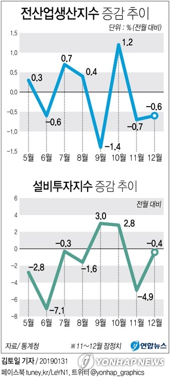 경기지표 역대급 최장 하락…작년 생산·투자 동반 부진