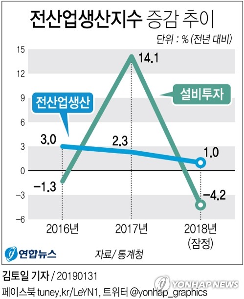 경기지표 역대급 최장 하락…작년 생산·투자 동반 부진