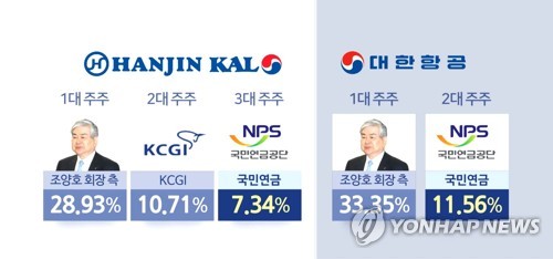 국민연금, '대한항공·한진칼 경영참여' 여부 내달 1일 결정