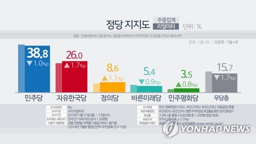 민주 '손혜원 후폭풍'에 지지율 촉각…20대남성 마음 얻어라