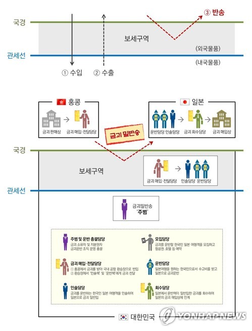 공항 환승구역 금괴 중계에 철퇴 내린 관세법….적용 혐의는?