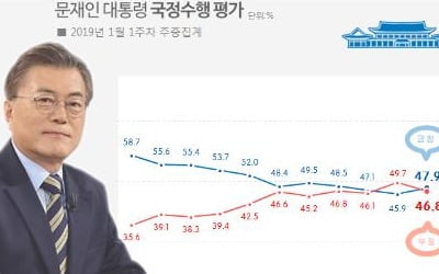 문 대통령 국정지지도 4주만에 반등 47.9%…긍정 >부정[리얼미터]