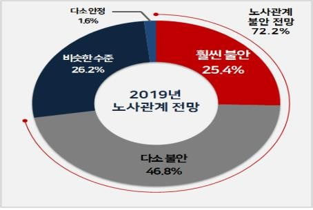 "기업 72%, 올해 노사관계 '불안해질 것' 전망"