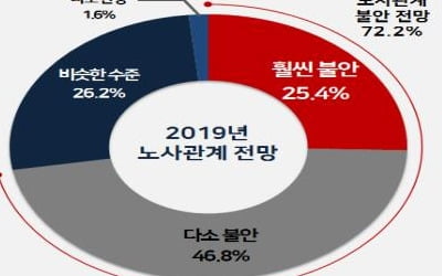 "기업 72%, 올해 노사관계 '불안해질 것' 전망"