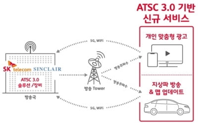 SKT, 美 방송기술 시장 진출…지상파 싱클레어와 합작사 설립