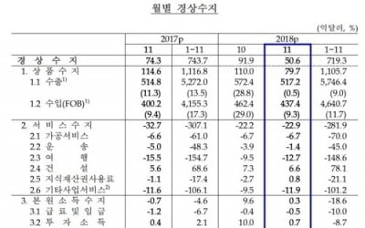 지난해 11월 경상 카지노칩 추천 7개월 만에 최소…미중 무역전쟁 타격