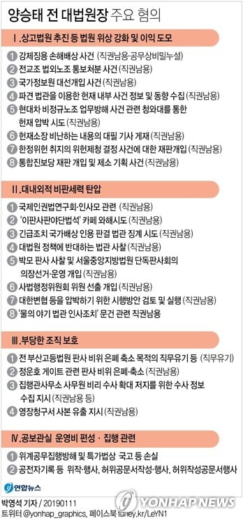 양승태, 휴식 취하며 다음 조사 대비…이르면 내일 재소환