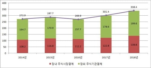 지난해 예탁원 주식 결제대금 338조원…12.3% 증가