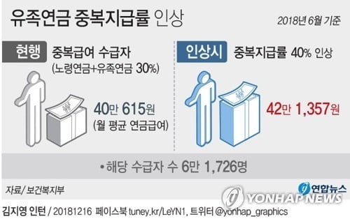 배우자 유족연금 골라도 본인 노령연금 일부 받는다