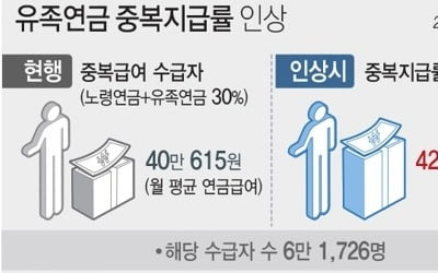 배우자 유족연금 골라도 본인 노령연금 일부 받는다