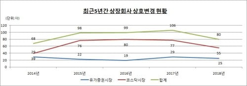 지난해 상호변경 상장사 80개사…24.5% 감소