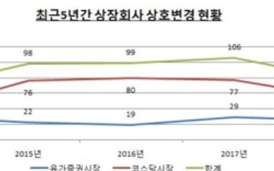 지난해 상호변경 상장사 80개사…24.5% 감소