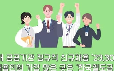 올해 공공기관 정규직 2만3307명 채용…"전년 대비 2% 늘어"