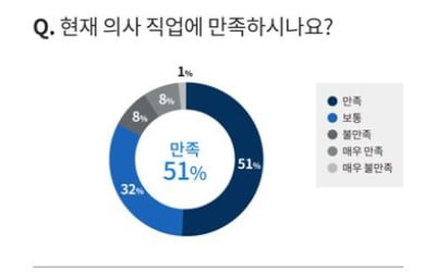 의사 56% "직업만족도 더 떨어질 것"…80%는 '번아웃 증후군'