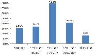 수출기업 68% "올해 수출 늘어날 것"…최대 이슈는 환율