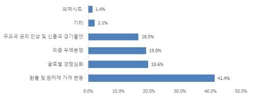 수출기업 68% "올해 수출 늘어날 것"…최대 이슈는 환율